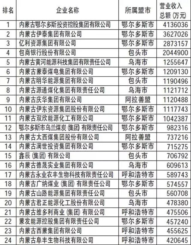 东达蒙古王集团继续跻身2015年内蒙古民营企业30强